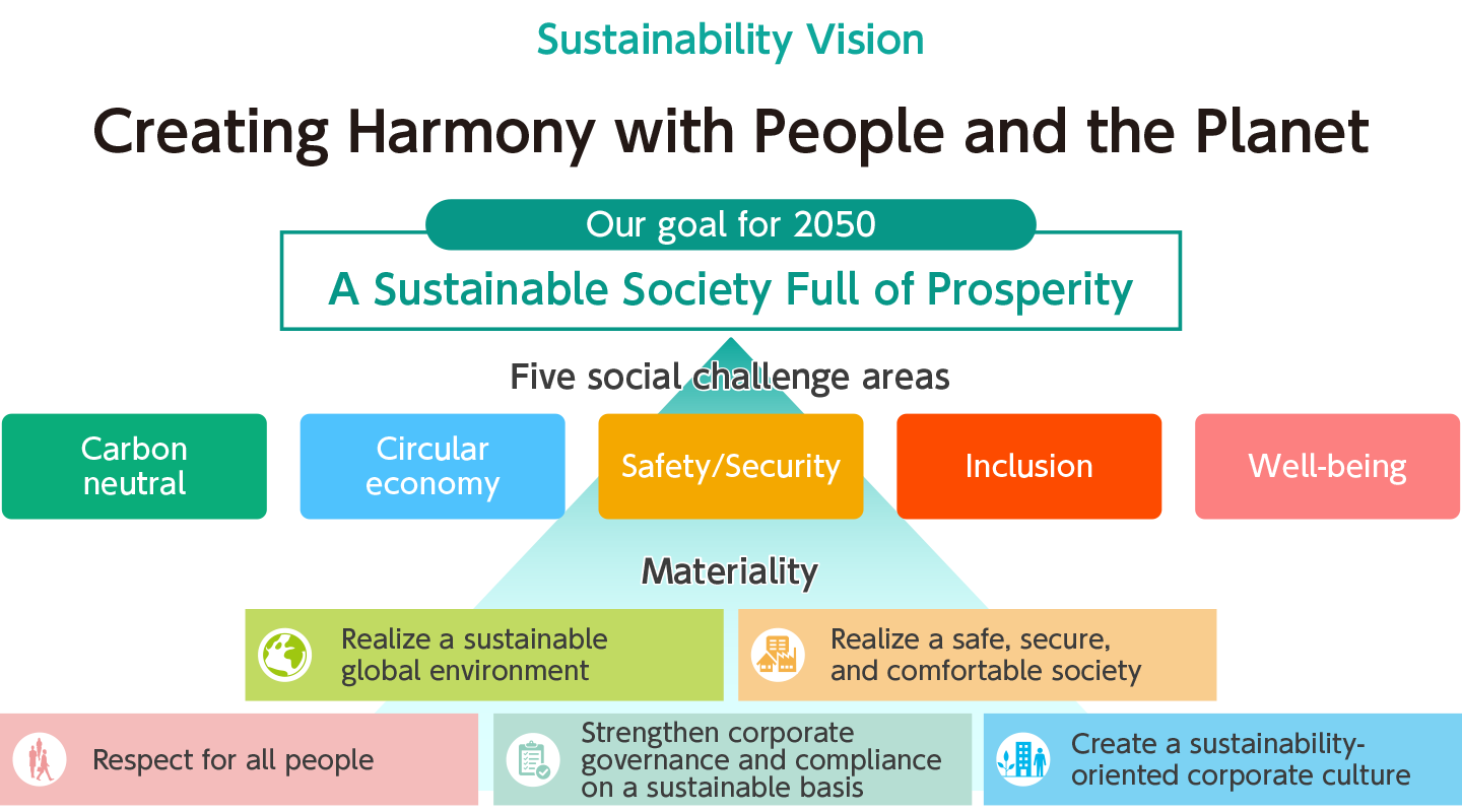 diagram: Matters for promoting the realization of sustainability